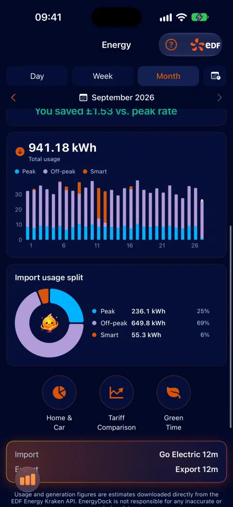 Monthly usage chart split into peak, off-peak and smart