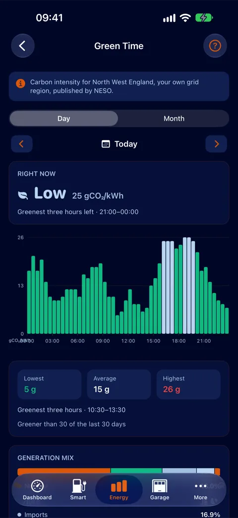 Green Time day view: half-hourly carbon intensity for your region, with today's greenest three hours