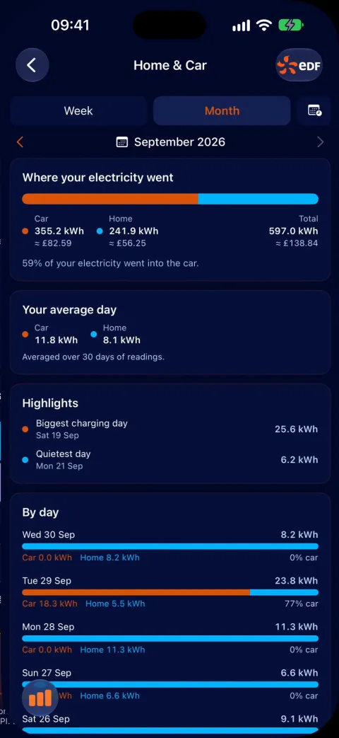 Home and Car split of electricity use